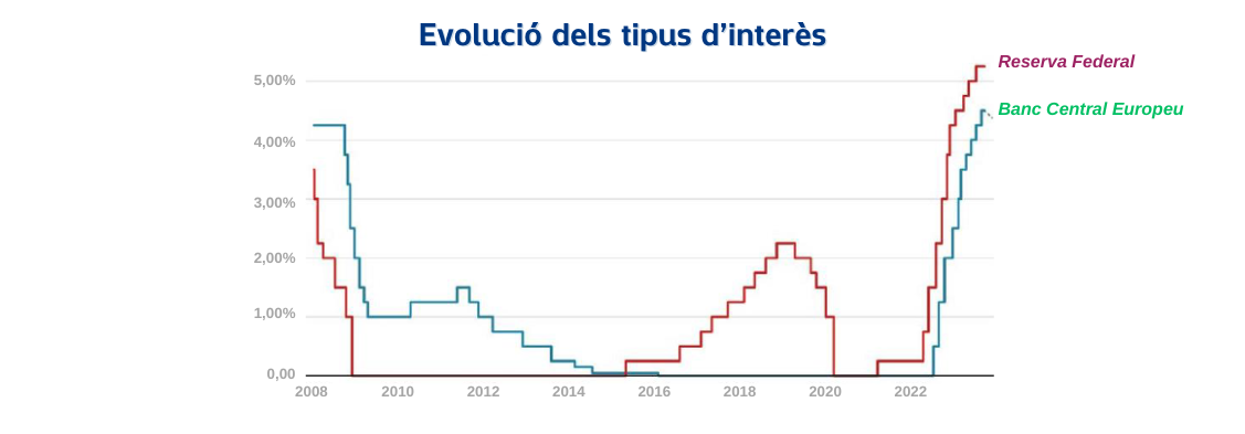 Evolució tipus interès 2008 a 2022